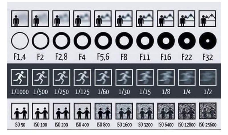 Shutter speed and aperture table